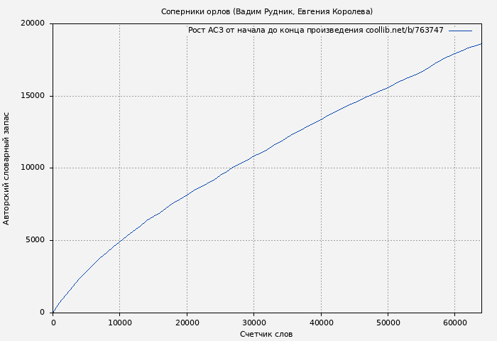 Рост АСЗ книги № 763747: Соперники орлов (Вадим Рудник)