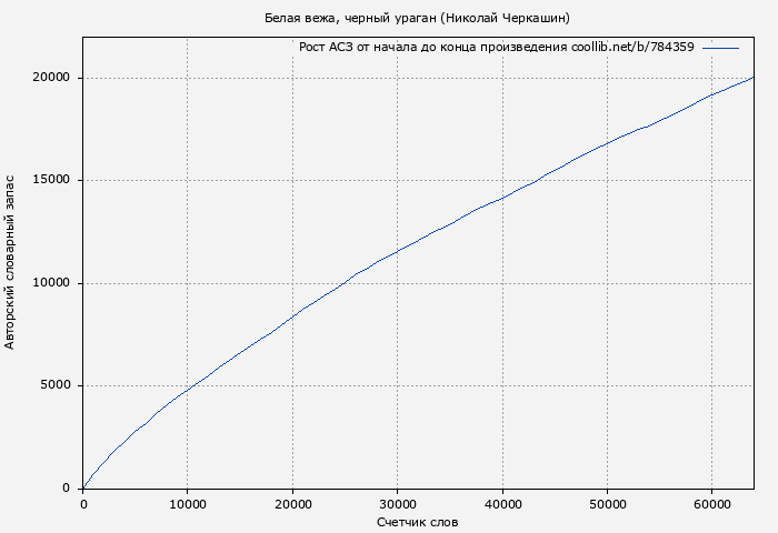 Рост АСЗ книги № 784359: Белая вежа, черный ураган (Николай Черкашин)