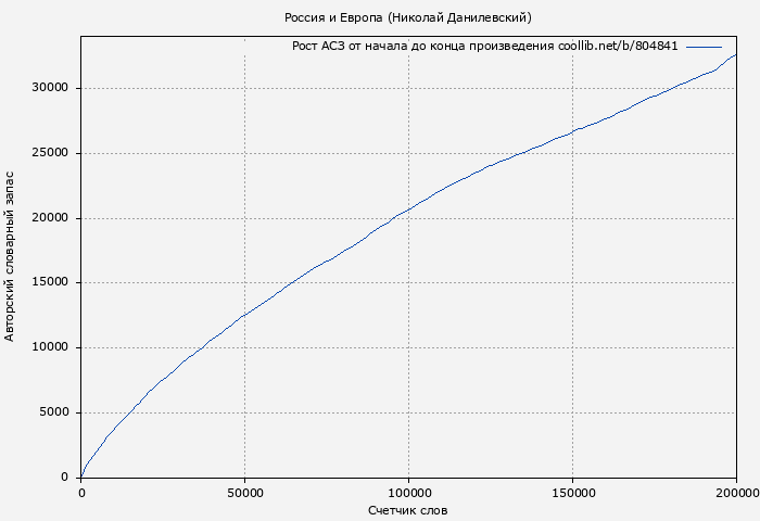 Рост АСЗ книги № 804841: Россия и Европа (Николай Данилевский)