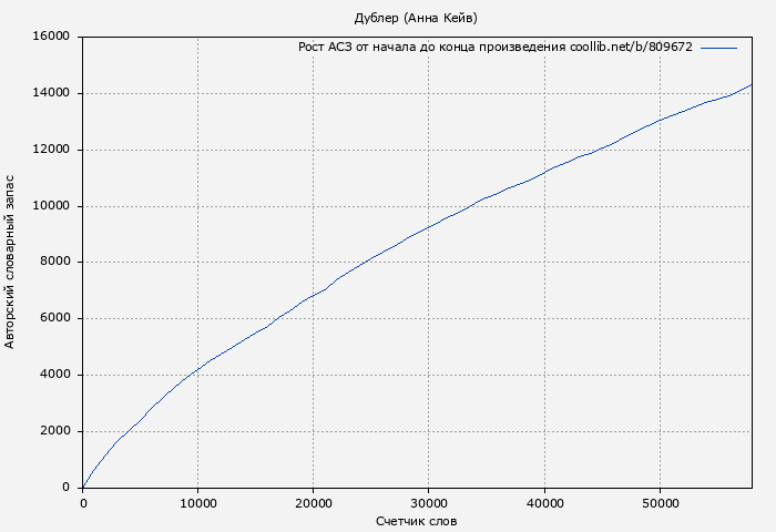 Рост АСЗ книги № 809672: Дублер (Анна Кейв)