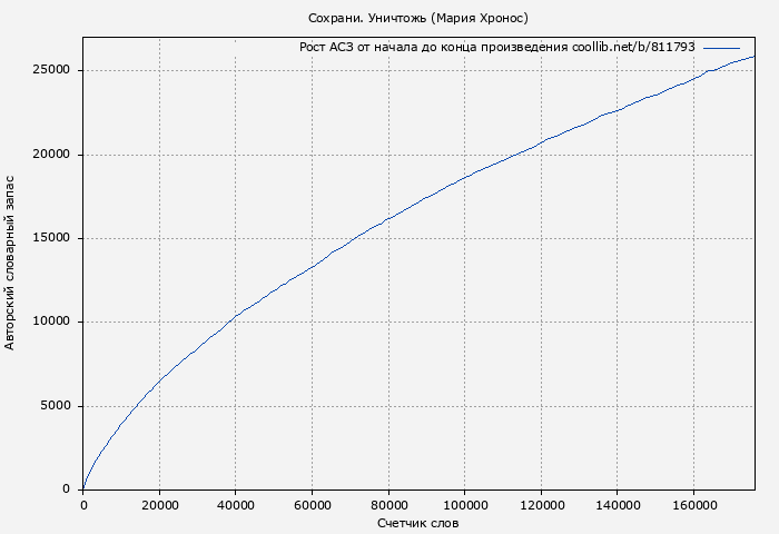 Рост АСЗ книги № 811793: Сохрани. Уничтожь (Мария Хронос)