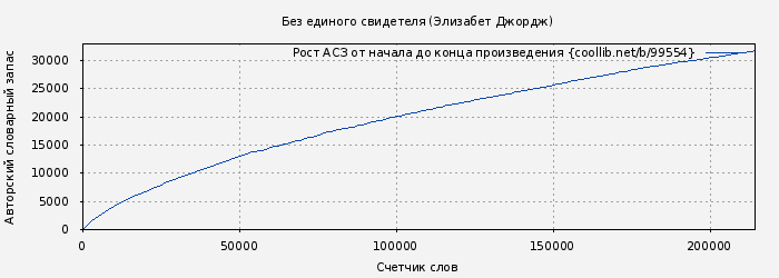 Рост АСЗ книги № 99554: Без единого свидетеля (Элизабет Джордж)
