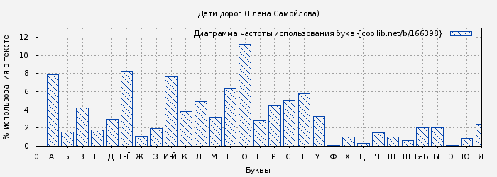 Диаграма использования букв книги № 166398: Дети дорог (Елена Самойлова)