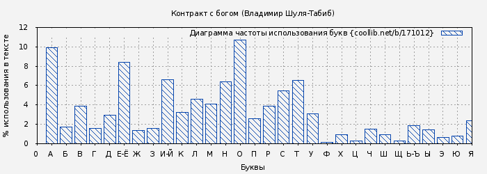 Диаграма использования букв книги № 171012: Контракт с богом (Владимир Шуля-Tабиб)