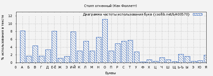 Диаграма использования букв книги № 400570: Столп огненный (Кен Фоллетт)