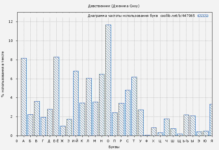Диаграма использования букв книги № 447065: Девственник (Дженика Сноу)