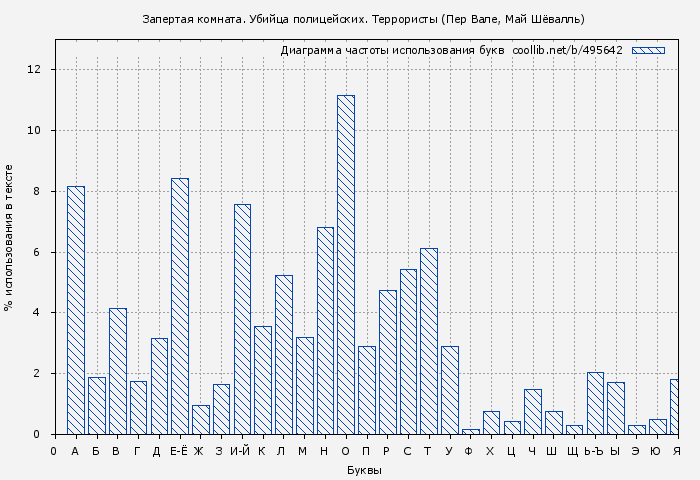 Диаграма использования букв книги № 495642: Запертая комната. Убийца полицейских. Террористы (Пер Вале)
