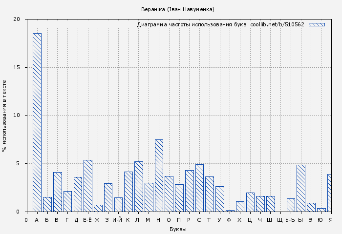 Диаграма использования букв книги № 510562: Вераніка (Іван Навуменка)