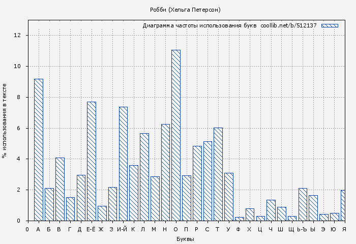 Диаграма использования букв книги № 512137: Робби (Хельга Петерсон)