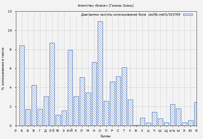 Диаграма использования букв книги № 519709: Агентство «Блеск» (Галина Осень)