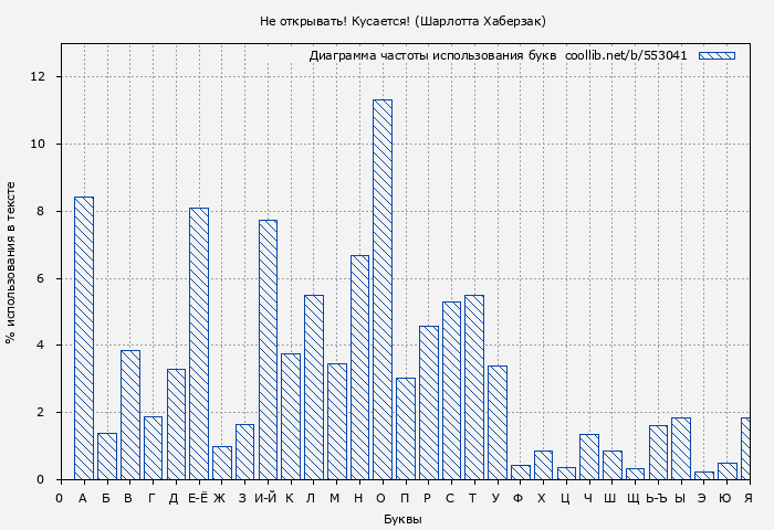 Диаграма использования букв книги № 553041: Не открывать! Кусается! (Шарлотта Хаберзак)