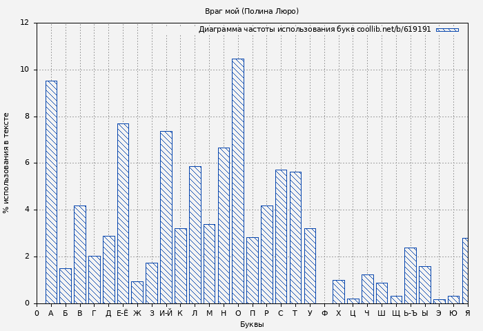 Диаграма использования букв книги № 619191: Враг мой (Полина Люро)