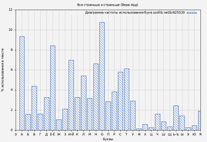 Диаграма использования букв книги № 625520: Все страньше и страньше (Вера Ард)