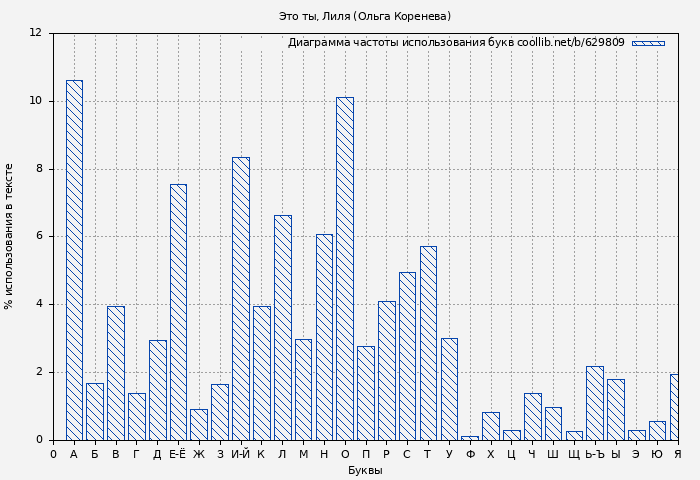 Диаграма использования букв книги № 629809: Это ты, Лиля (Ольга Коренева)