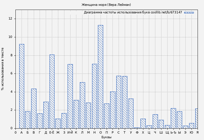 Диаграма использования букв книги № 673147: Женщина моря (Вера Лейман)