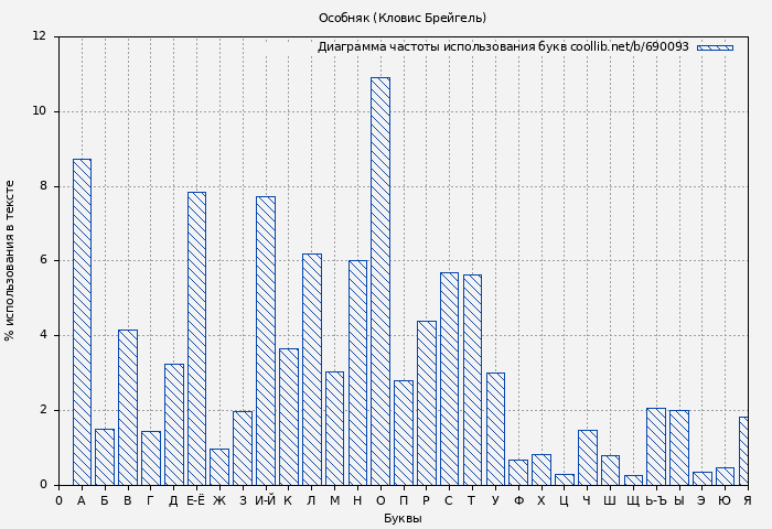 Диаграма использования букв книги № 690093: Особняк (Кловис Брейгель)