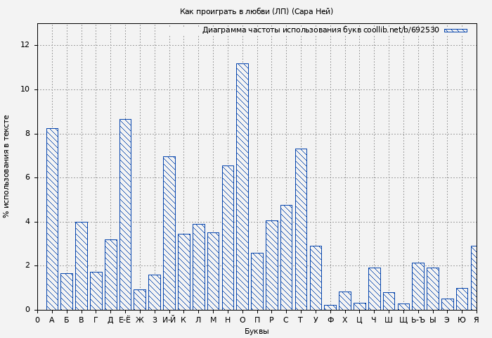 Диаграма использования букв книги № 692530: Как проиграть в любви (ЛП) (Сара Ней)