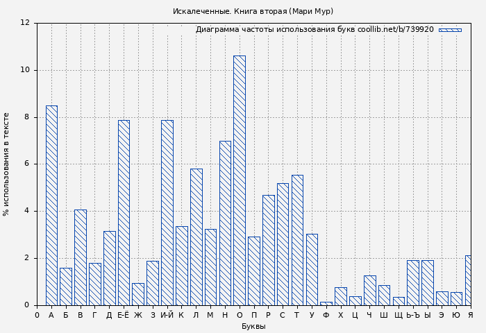 Диаграма использования букв книги № 739920: Искалеченные. Книга вторая (Мари Мур)