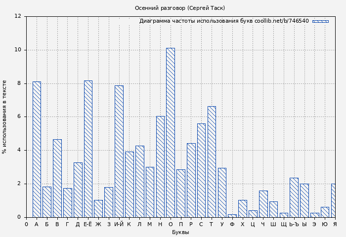 Диаграма использования букв книги № 746540: Осенний разговор (Сергей Таск)