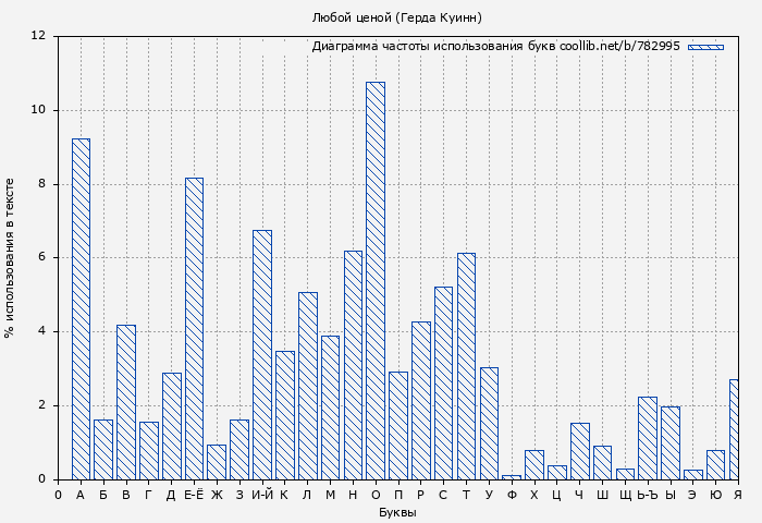 Диаграма использования букв книги № 782995: Любой ценой (Герда Куинн)