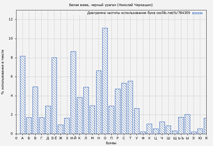 Диаграма использования букв книги № 784359: Белая вежа, черный ураган (Николай Черкашин)
