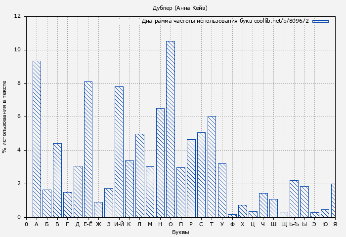 Диаграма использования букв книги № 809672: Дублер (Анна Кейв)