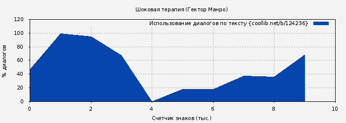 Использование диалогов по тексту книги № 124236: Шоковая терапия (Гектор Манро)