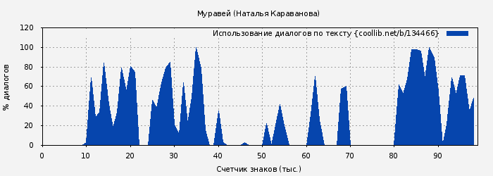 Использование диалогов по тексту книги № 134466: Муравей (Наталья Караванова)