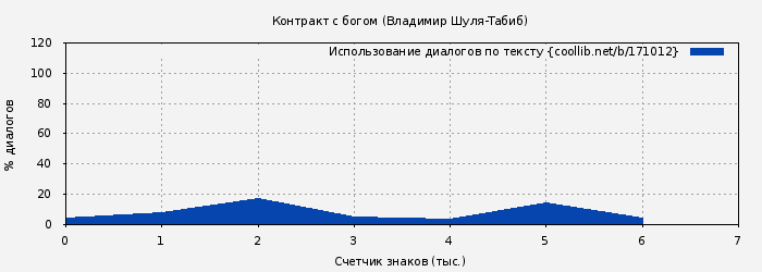 Использование диалогов по тексту книги № 171012: Контракт с богом (Владимир Шуля-Tабиб)