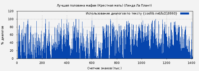 Использование диалогов по тексту книги № 218860: Лучшая половина мафии (Крестная мать) (Линда Ла Плант)