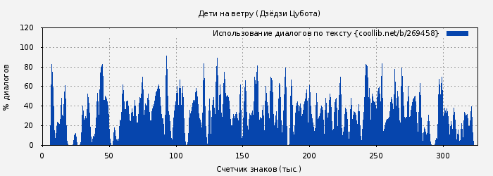 Использование диалогов по тексту книги № 269458: Дети на ветру (Дзёдзи Цубота)