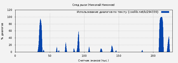 Использование диалогов по тексту книги № 294339: След рыси (Николай Никонов)