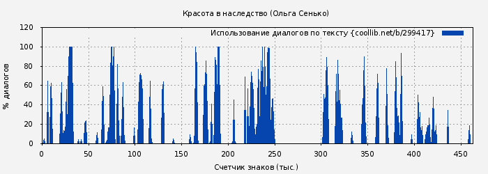 Использование диалогов по тексту книги № 299417: Красота в наследство (Ольга Сенько)