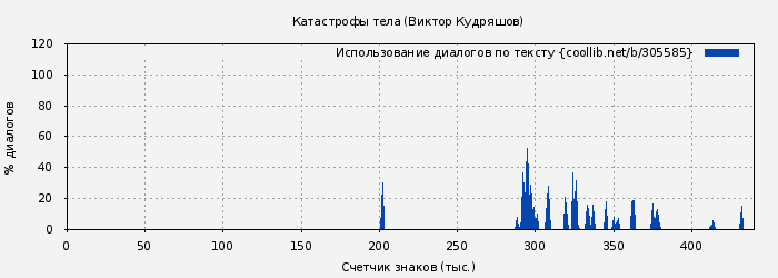 Использование диалогов по тексту книги № 305585: Катастрофы тела (Виктор Кудряшов)