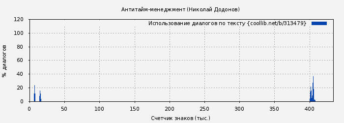 Использование диалогов по тексту книги № 313479: Антитайм-менеджмент (Николай Додонов)