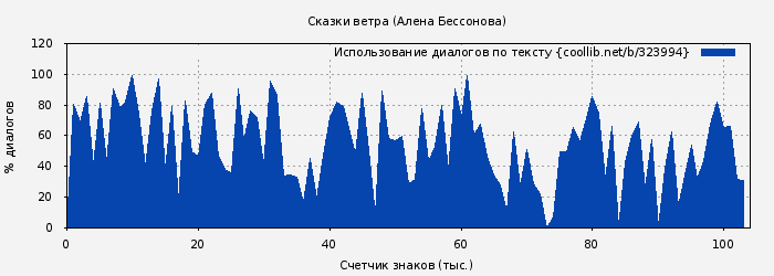 Использование диалогов по тексту книги № 323994: Сказки ветра (Алена Бессонова)