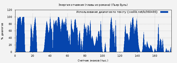 Использование диалогов по тексту книги № 360486: Энергия отчаяния (главы из романа) (Пьер Буль)