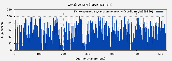 Использование диалогов по тексту книги № 389160: Делай деньги! (Терри Пратчетт)