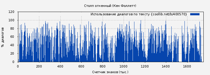 Использование диалогов по тексту книги № 400570: Столп огненный (Кен Фоллетт)