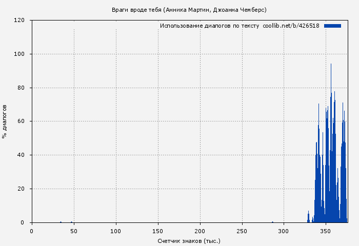 Использование диалогов по тексту книги № 426518: Враги вроде тебя (Анника Мартин)