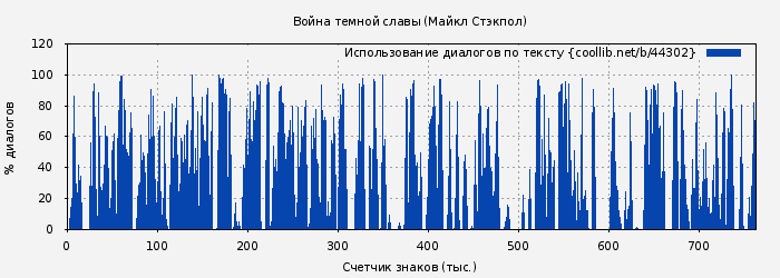 Использование диалогов по тексту книги № 44302: Война темной славы (Майкл Стэкпол)