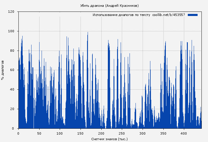 Использование диалогов по тексту книги № 453557: Убить дракона (Андрей Красников)