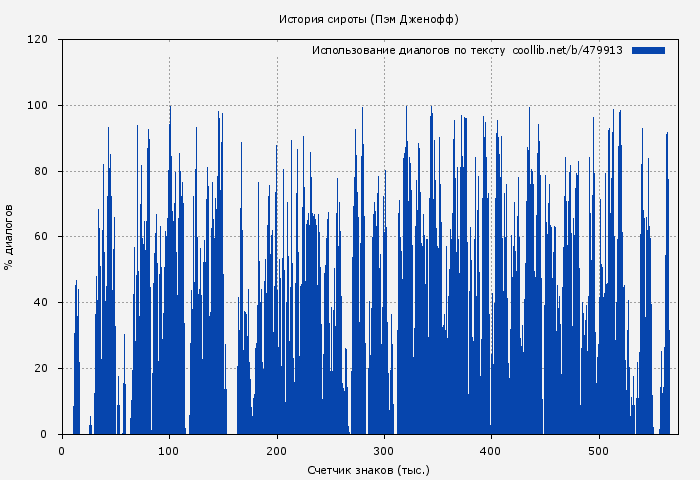 Использование диалогов по тексту книги № 479913: История сироты (Пэм Дженофф)