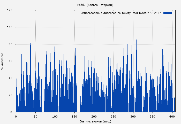 Использование диалогов по тексту книги № 512137: Робби (Хельга Петерсон)