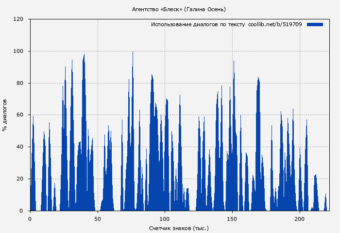 Использование диалогов по тексту книги № 519709: Агентство «Блеск» (Галина Осень)
