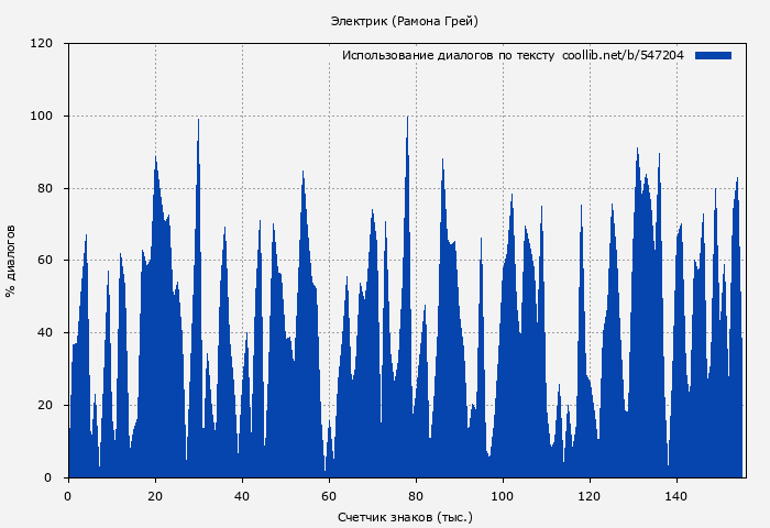 Использование диалогов по тексту книги № 547204: Электрик (Рамона Грей)