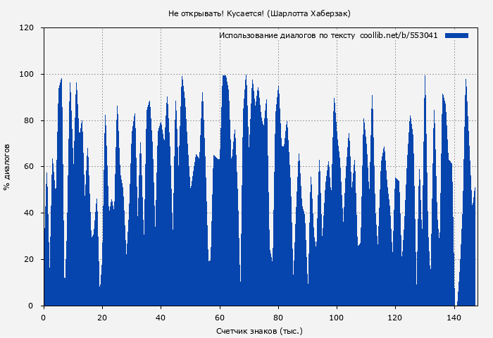 Использование диалогов по тексту книги № 553041: Не открывать! Кусается! (Шарлотта Хаберзак)