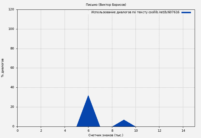 Использование диалогов по тексту книги № 607616: Письмо (Виктор Борисов)