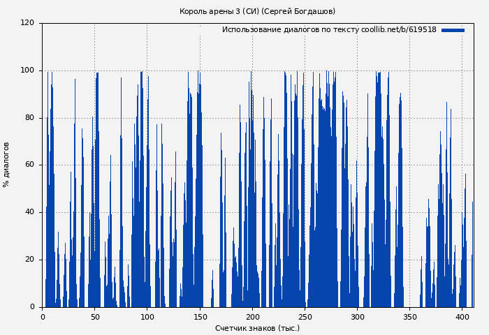Использование диалогов по тексту книги № 619518: Король арены 3 (СИ) (Сергей Богдашов)