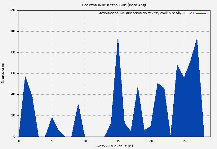 Использование диалогов по тексту книги № 625520: Все страньше и страньше (Вера Ард)